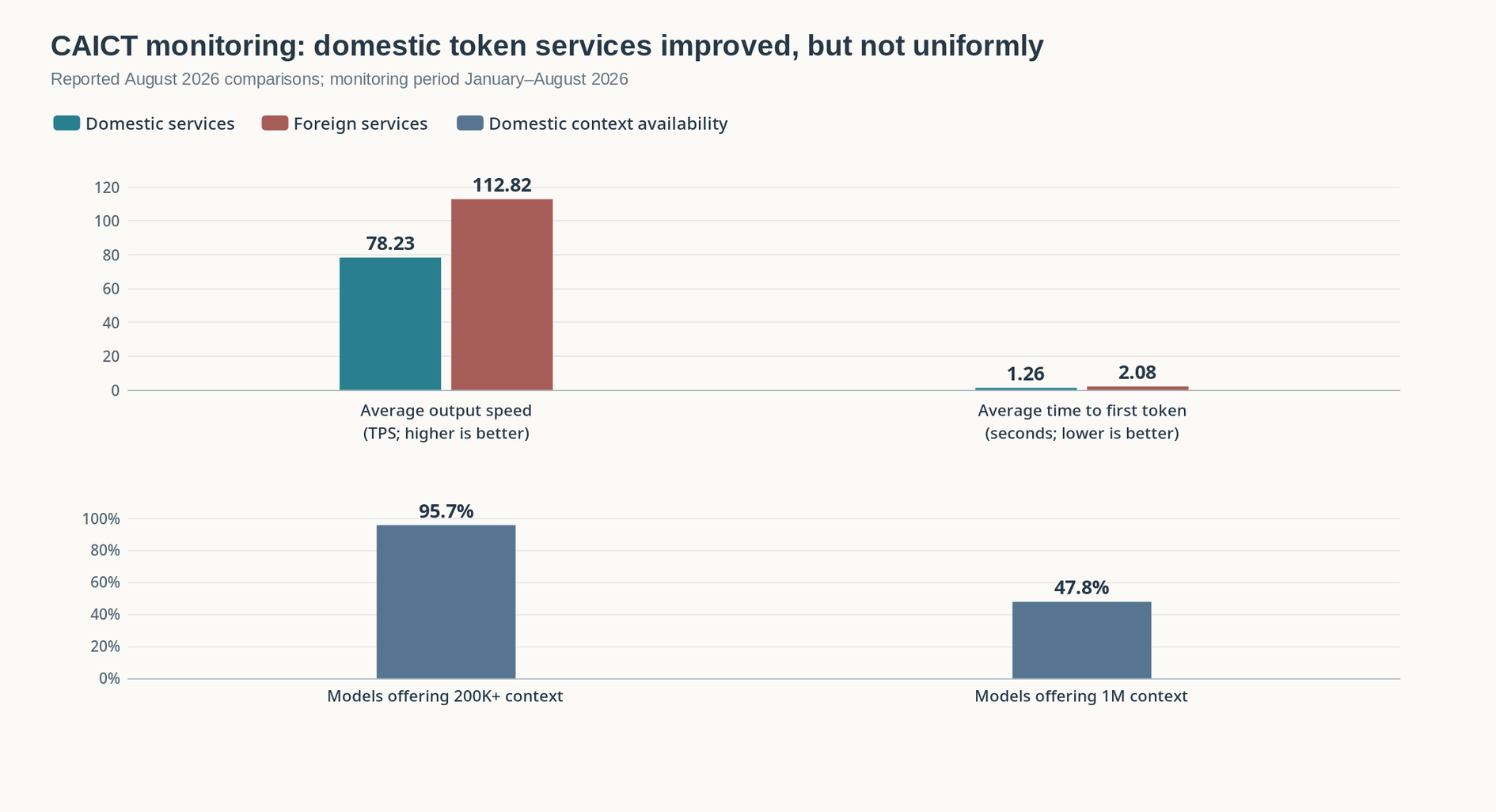 CAICT August 2026 service metrics and domestic context availability
